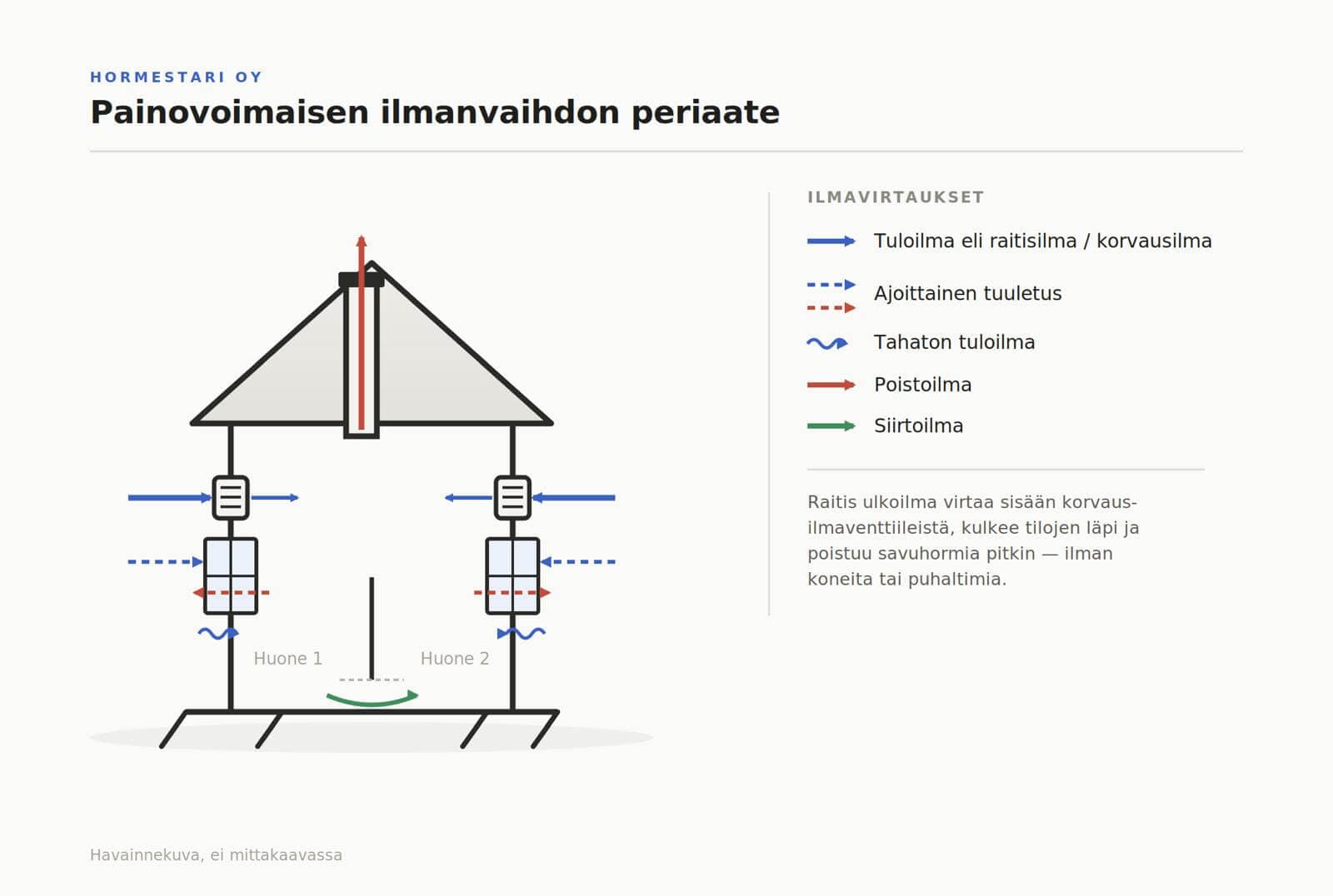 Havainnekuva painovoimaisen ilmanvaihdon periaatteesta: raitis korvausilma virtaa sisään ulkoseinän venttiileistä kahteen huoneeseen, siirtyy tilojen välillä ja poistuu savuhormia pitkin katolle. Selite erittelee tulo-, poisto- ja siirtoilman sekä ajoittaisen tuuletuksen ja tahattoman tuloilman.