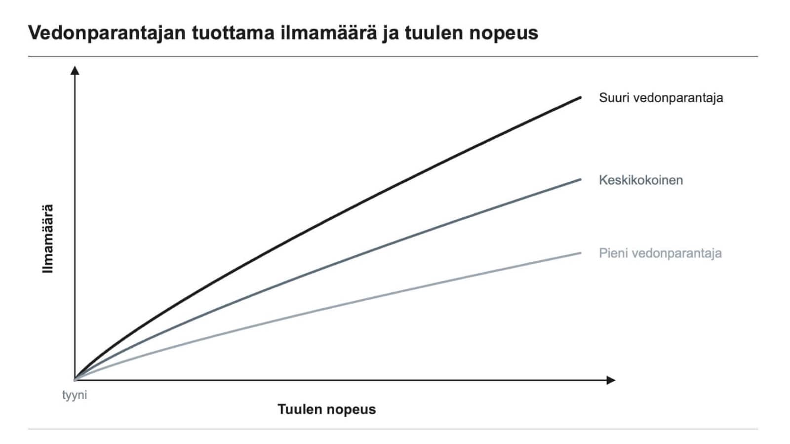 Kaavio: vedonparantajan tuottama ilmamäärä kasvaa tuulen nopeuden mukana, ja suurempi laite tuottaa samalla tuulella enemmän kuin pienempi.